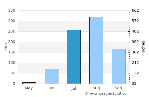 Orai average rain in July