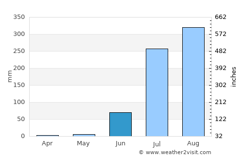 Orai average rain in June
