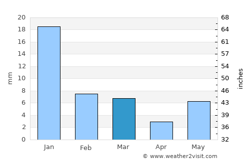 Orai average rain in March