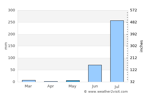 Orai average rain in May