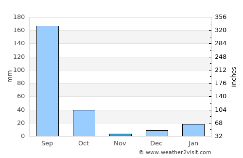 Orai average rain in November
