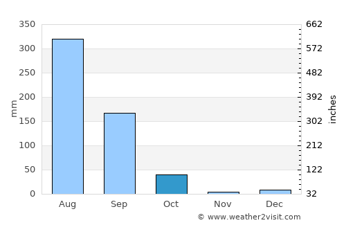 Orai average rain in October