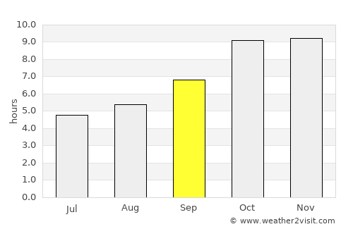 Orai average rain in September