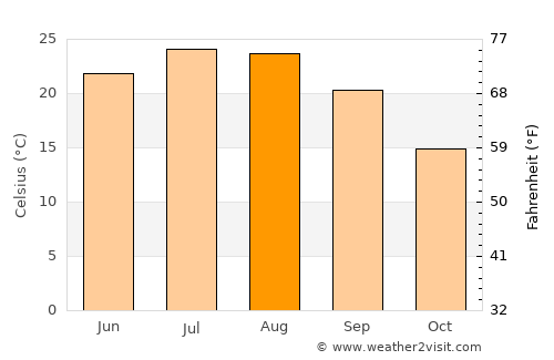 Oraiókastro average temperature in August