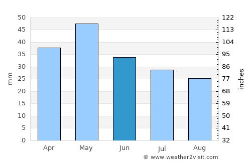 Oraiókastro average rain in June