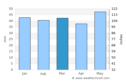 Oraiókastro average rain in March
