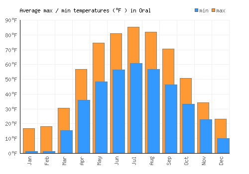 Oral average minimum / maximum temperatures (Fahrenheit)