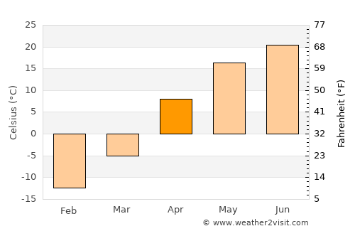 Oral average temperature in April