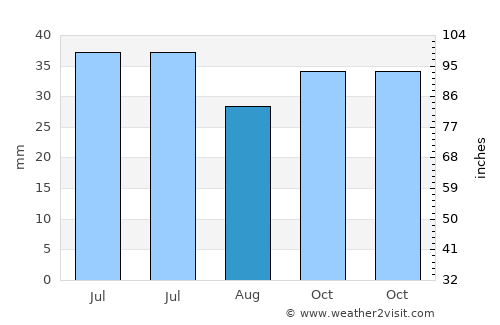 Oral average rain in August