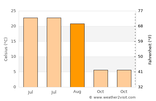 Oral average temperature in August