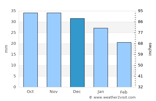 Oral average rain in December