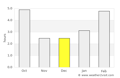 Oral average rain in December