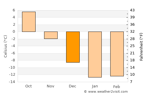 Oral average temperature in December
