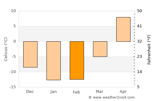 Oral average temperature in February