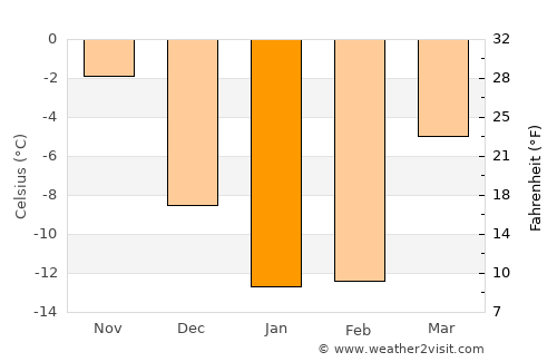 Oral average temperature in January
