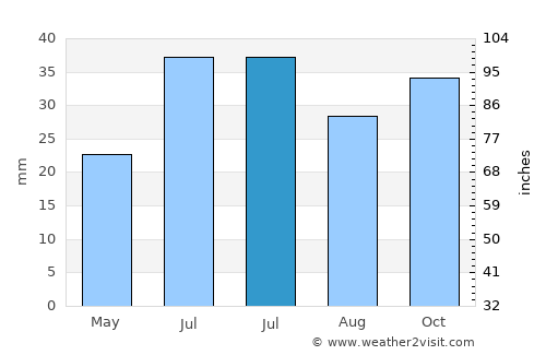 Oral average rain in July