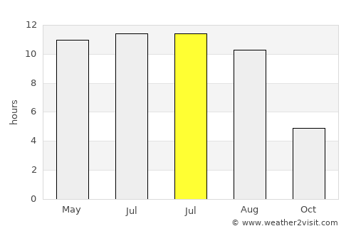 Oral average rain in July