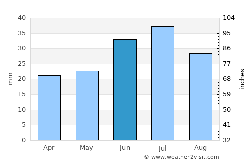 Oral average rain in June