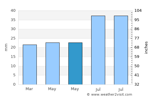 Oral average rain in May