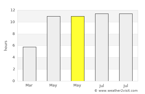 Oral average rain in May