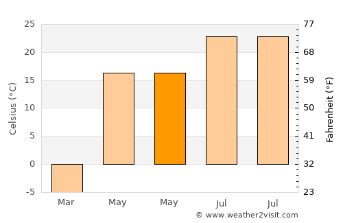 Oral average temperature in May