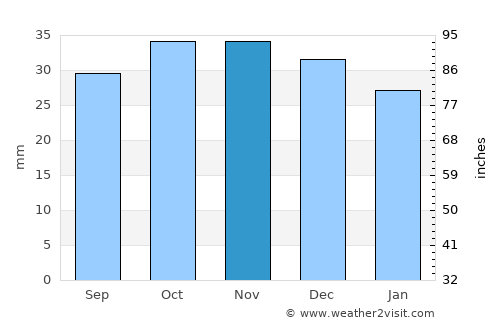 Oral average rain in November