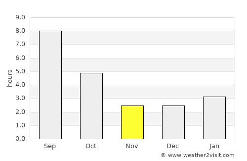 Oral average rain in November