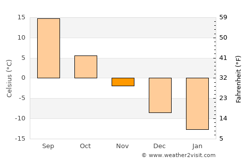 Oral average temperature in November