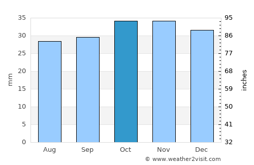 Oral average rain in October