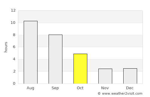 Oral average rain in October
