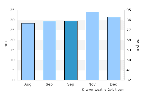 Oral average rain in September