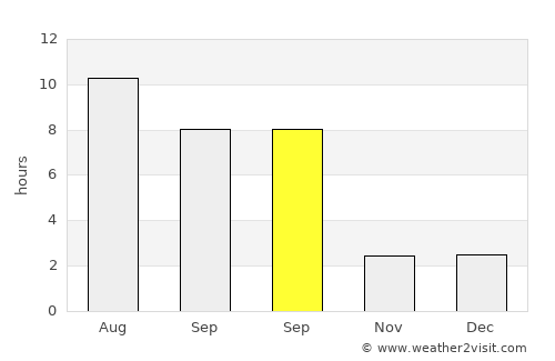 Oral average rain in September