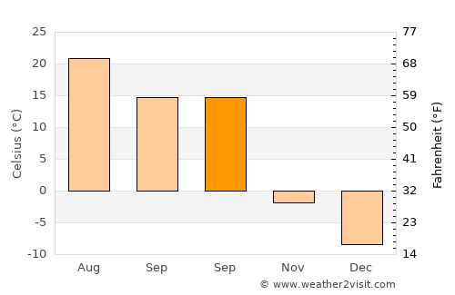 Oral average temperature in September