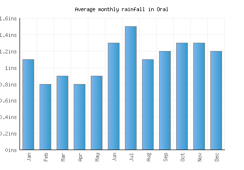 Oral monthly rainfall chart (inches)