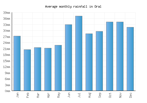 Oral monthly rainfall chart (mm)
