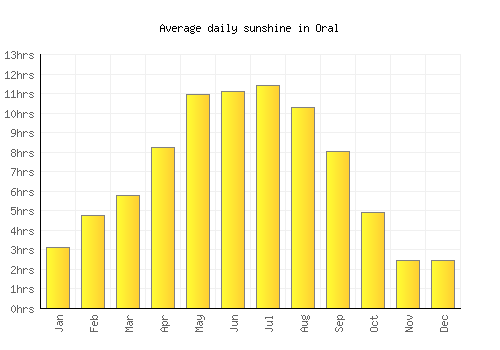 Oral average daily sunshine chart