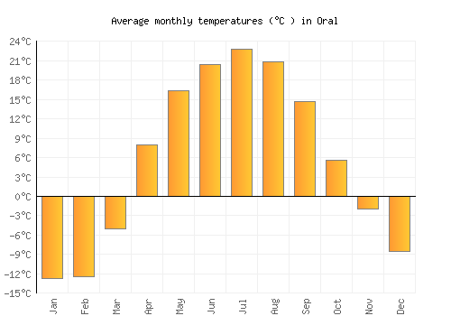 Oral average temperature chart (Celsius)