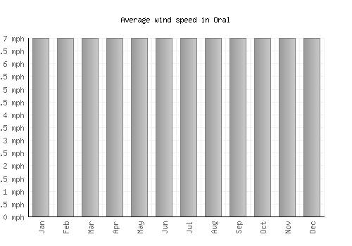 Oral average winspeed by month (mph)