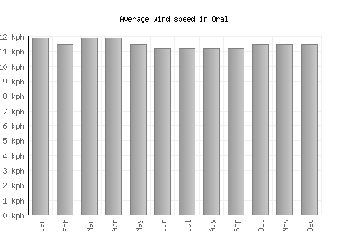 Oral average winspeed by month (km/h)