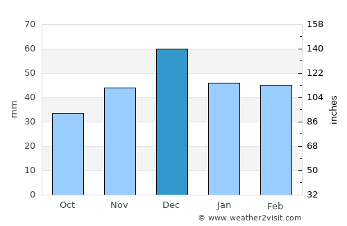 Oran average rain in December