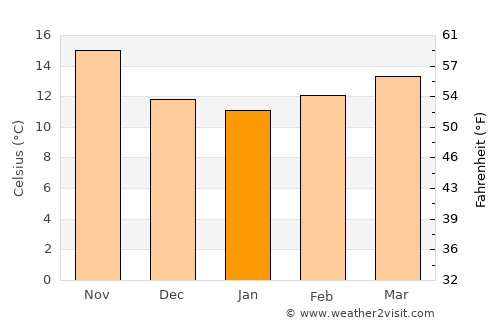 Oran average temperature in January
