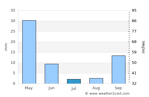 Oran average rain in July