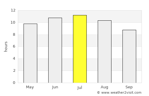 Oran average rain in July