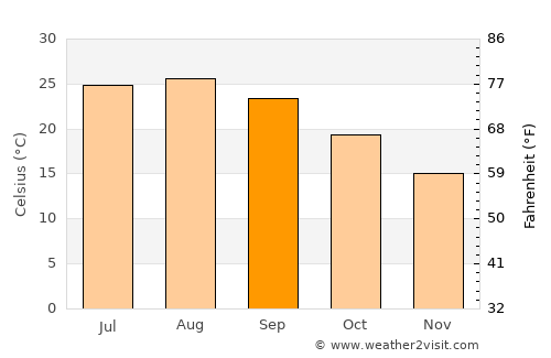 Oran average temperature in September