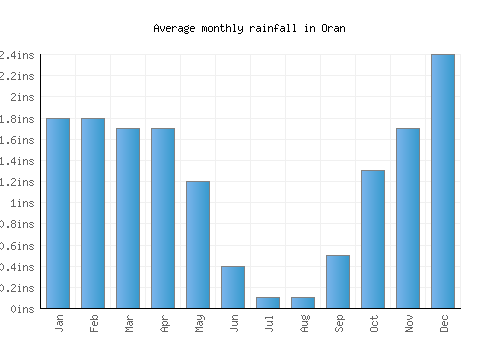 Oran monthly rainfall chart (inches)