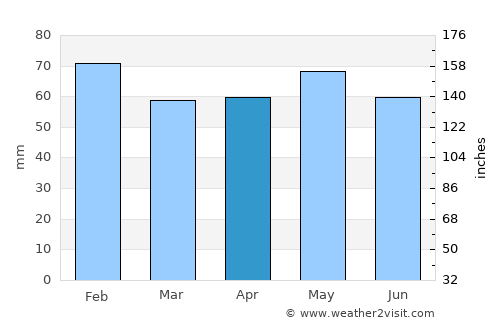 Orange average rain in April
