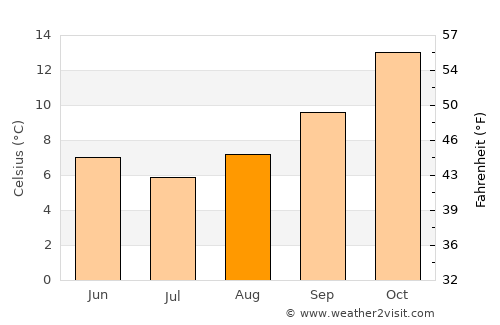 Orange average temperature in August