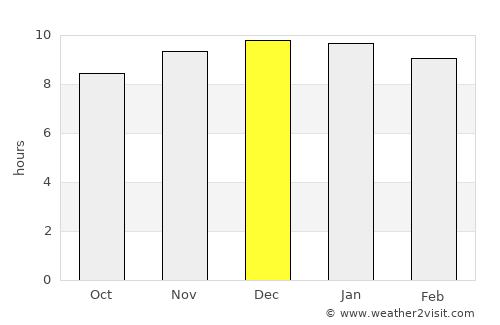 Orange average rain in December