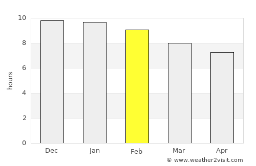 Orange average rain in February