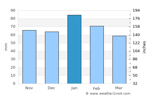 Orange average rain in January